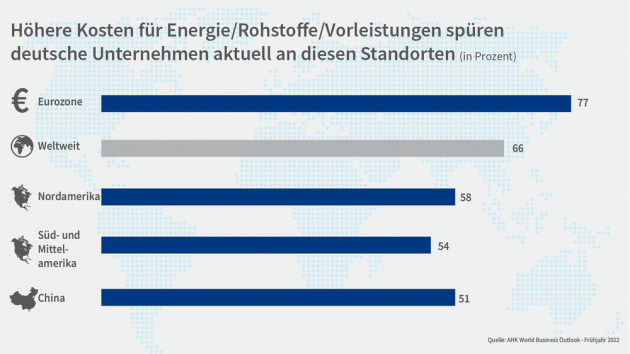 Wo Energie- und Rohstoffpreise sowie Lieferengpässe besonders zu Buche schlagen - Deutsche Unternehmen in Europa härter betroffen als in Übersee - Quelle: DIHK/AHK